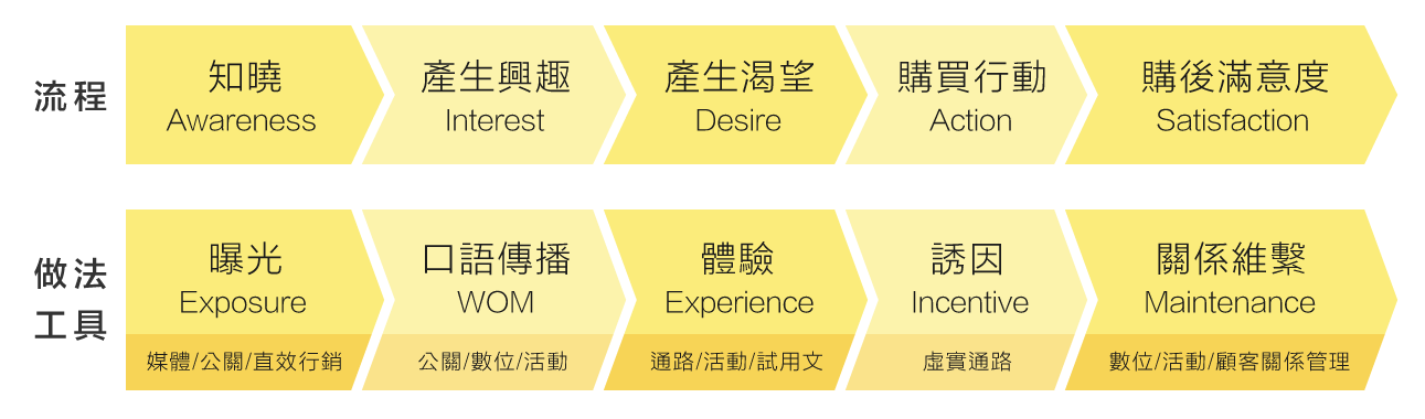 在購買之後,更重要的便是透過後續的顧客關係管理,與客戶進行互動讓他產生重購