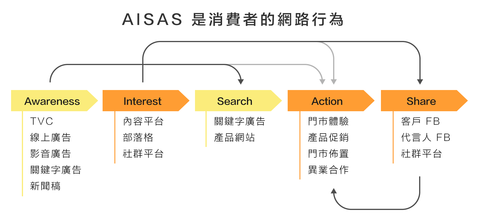 AISAS是消費者的網路行為