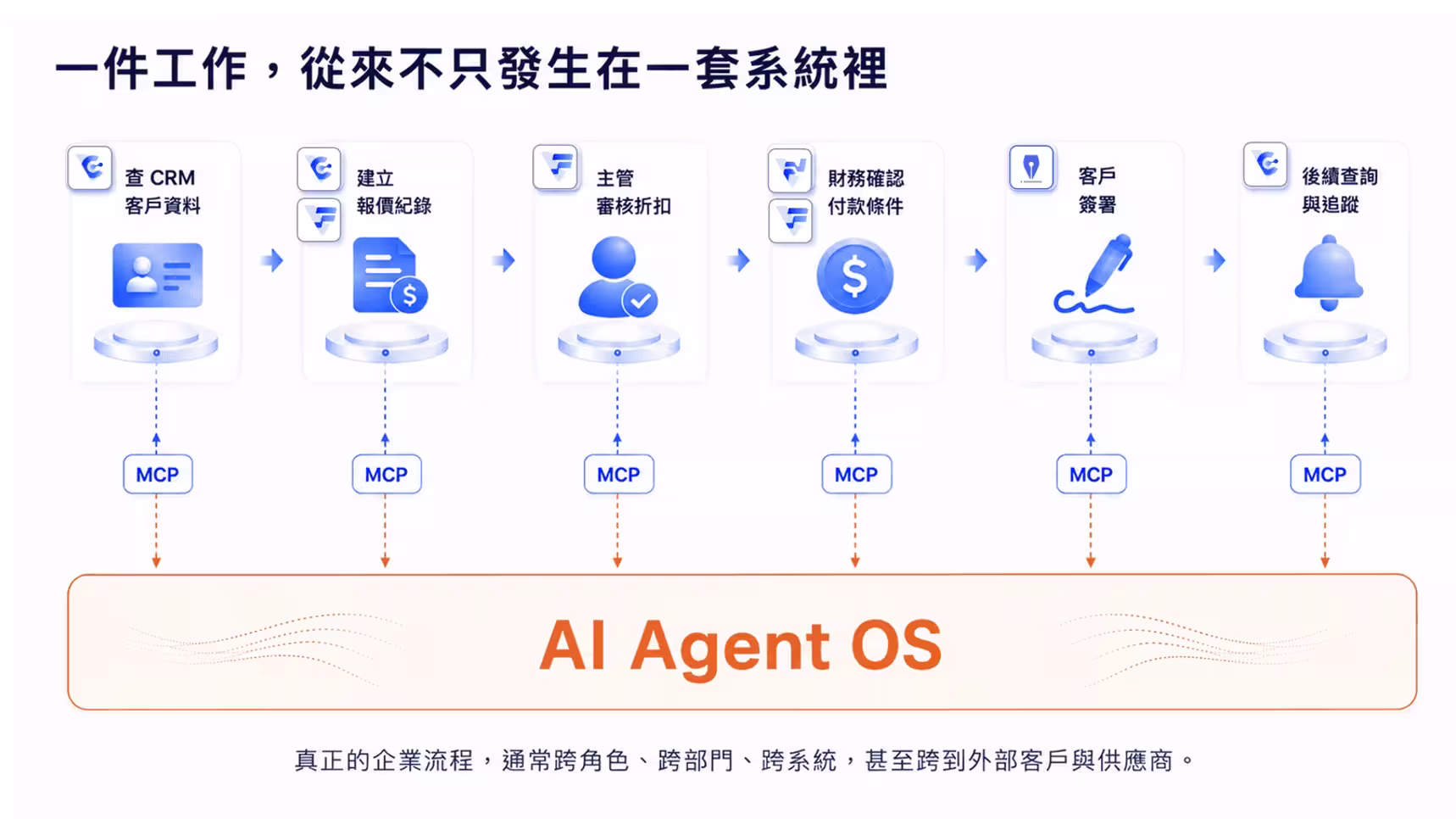 一件工作往往跨越多套系統,AI Agent 透過 MCP 逐站使用各系統能力。