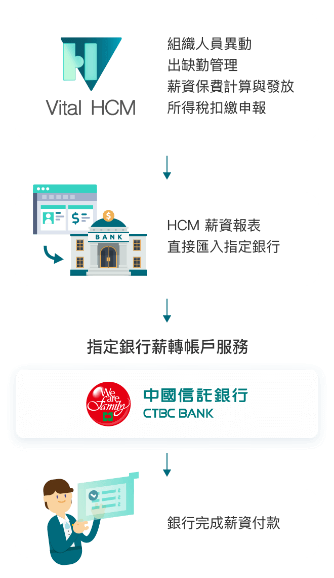 中國信託銀行x 叡揚資訊fintech 雲端企業整合服務