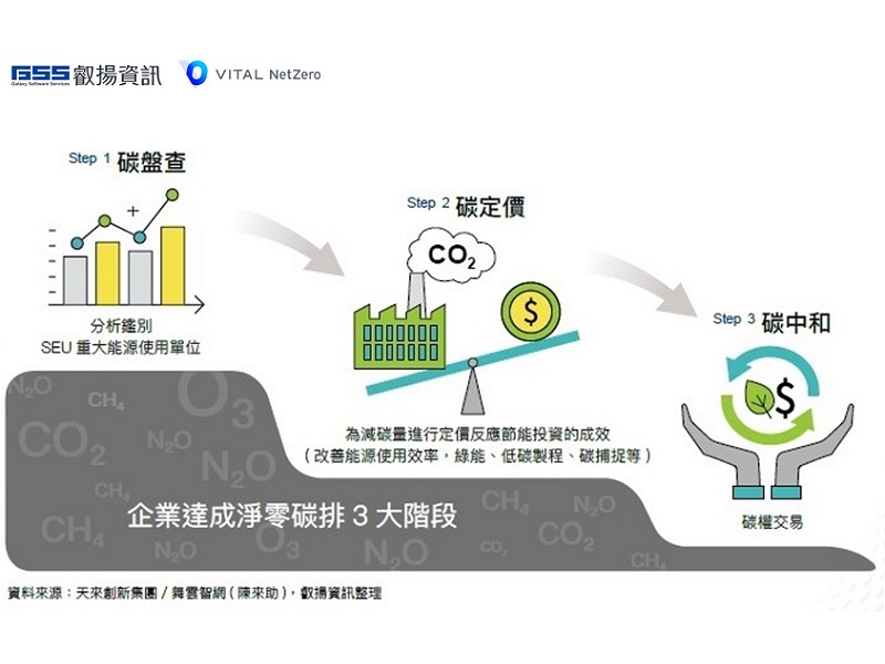 企業達成淨零碳排3大階段