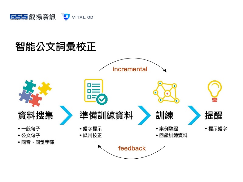 圖說Vital OD智能公文詞彙校正透過大量學習來提升效率同時降低誤報率一方面提升使用者意願更能升級文件品質